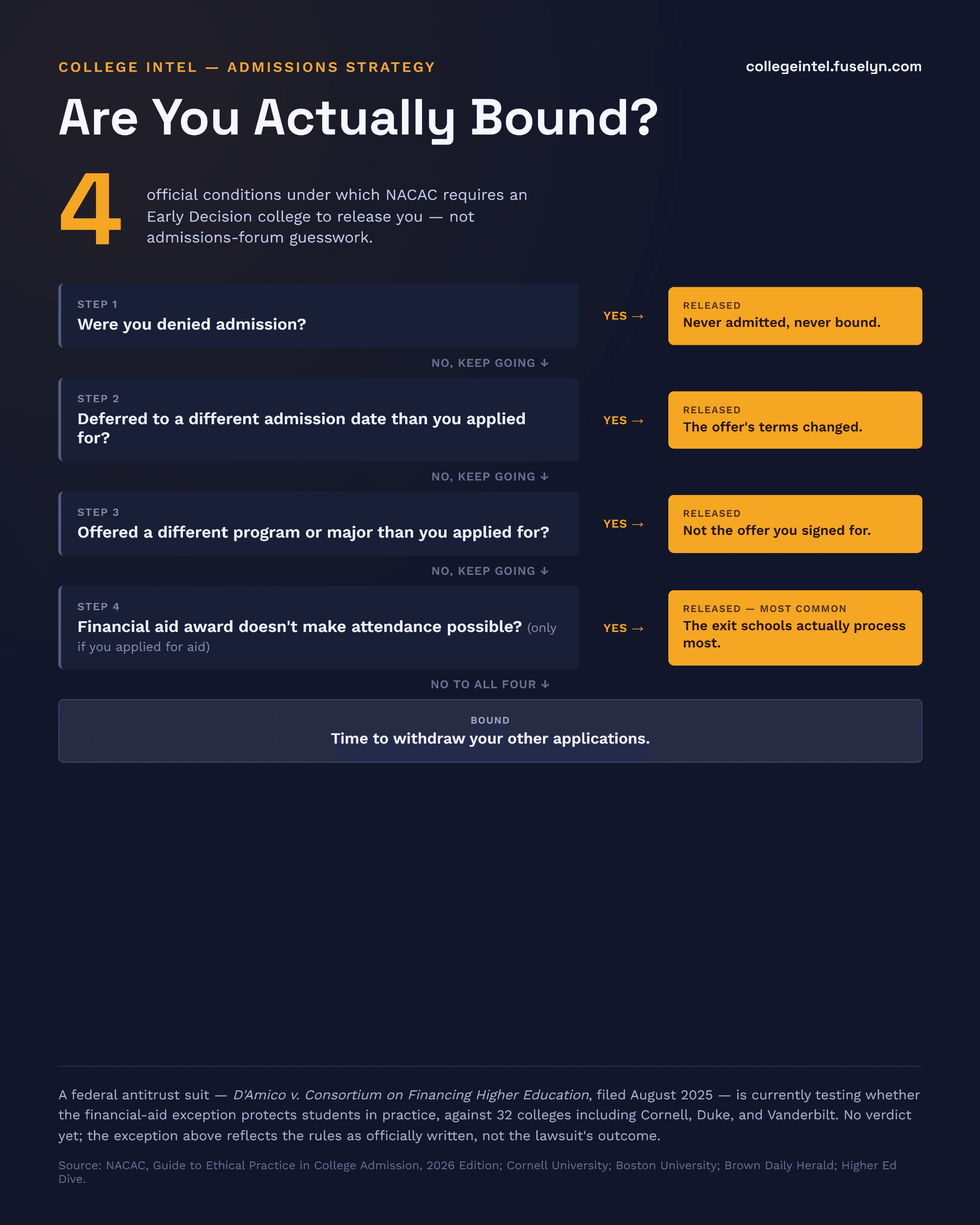 Infographic titled 'Are You Actually Bound?' 4 -- official conditions under which NACAC requires an Early Decision college to release you. Decision tree: Step 1, were you denied admission? Yes -> released, never admitted never bound. Step 2, deferred to a different admission date than you applied for? Yes -> released, the offer's terms changed. Step 3, offered a different program or major than you applied for? Yes -> released, not the offer you signed for. Step 4, financial aid award doesn't make attendance possible (only if you applied for aid)? Yes -> released, most common, the exit schools actually process most. If no to all four -> bound, time to withdraw your other applications. Footnote: a federal antitrust suit, D'Amico v. Consortium on Financing Higher Education, filed August 2025, is testing whether the financial-aid exception protects students in practice, against 32 colleges including Cornell, Duke, and Vanderbilt -- no verdict yet.