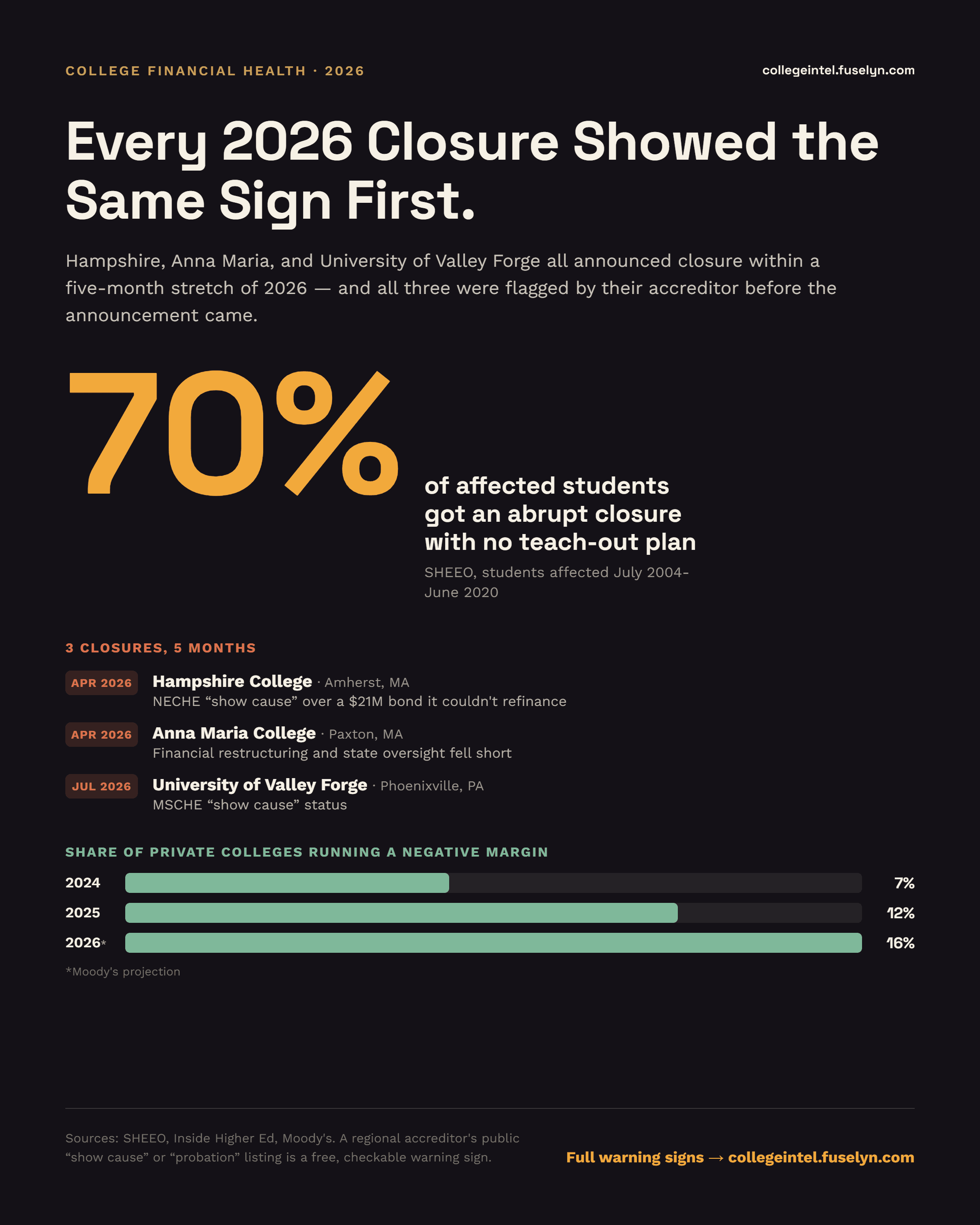 Infographic titled 'Every 2026 Closure Showed the Same Sign First.' 70% of affected students got an abrupt closure with no teach-out plan (SHEEO). Timeline of 3 closures in 5 months: Hampshire College (Amherst, MA, April 2026, NECHE show-cause over a $21M bond), Anna Maria College (Paxton, MA, April 2026, financial restructuring fell short), University of Valley Forge (Phoenixville, PA, July 2026, MSCHE show-cause status) -- all three flagged by their accreditor before the announcement. Share of private colleges running a negative margin: 7% in 2024, 12% in 2025, 16% projected in 2026 (Moody's).
