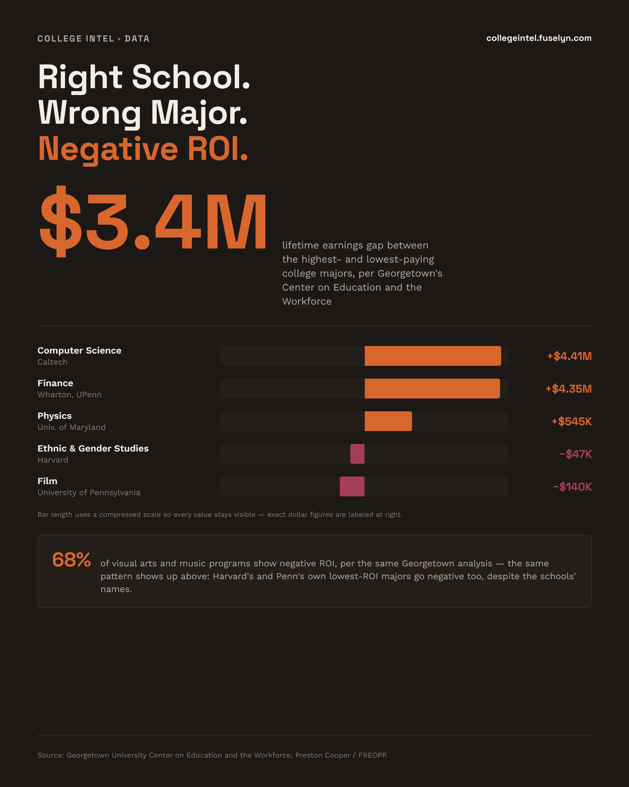 Infographic titled 'Right School. Wrong Major. Negative ROI.' $3.4M lifetime earnings gap between the highest- and lowest-paying college majors, per Georgetown's Center on Education and the Workforce. Highest ROI: Computer Science at Caltech +$4.41M, Finance at Wharton +$4.35M, Physics at Maryland +$545K. Lowest ROI: Ethnic & Gender Studies at Harvard -$47K, Film at UPenn -$140K. Callout: 68% of visual arts and music programs show negative ROI -- Harvard's and Penn's own lowest-ROI majors go negative too, despite the schools' names.