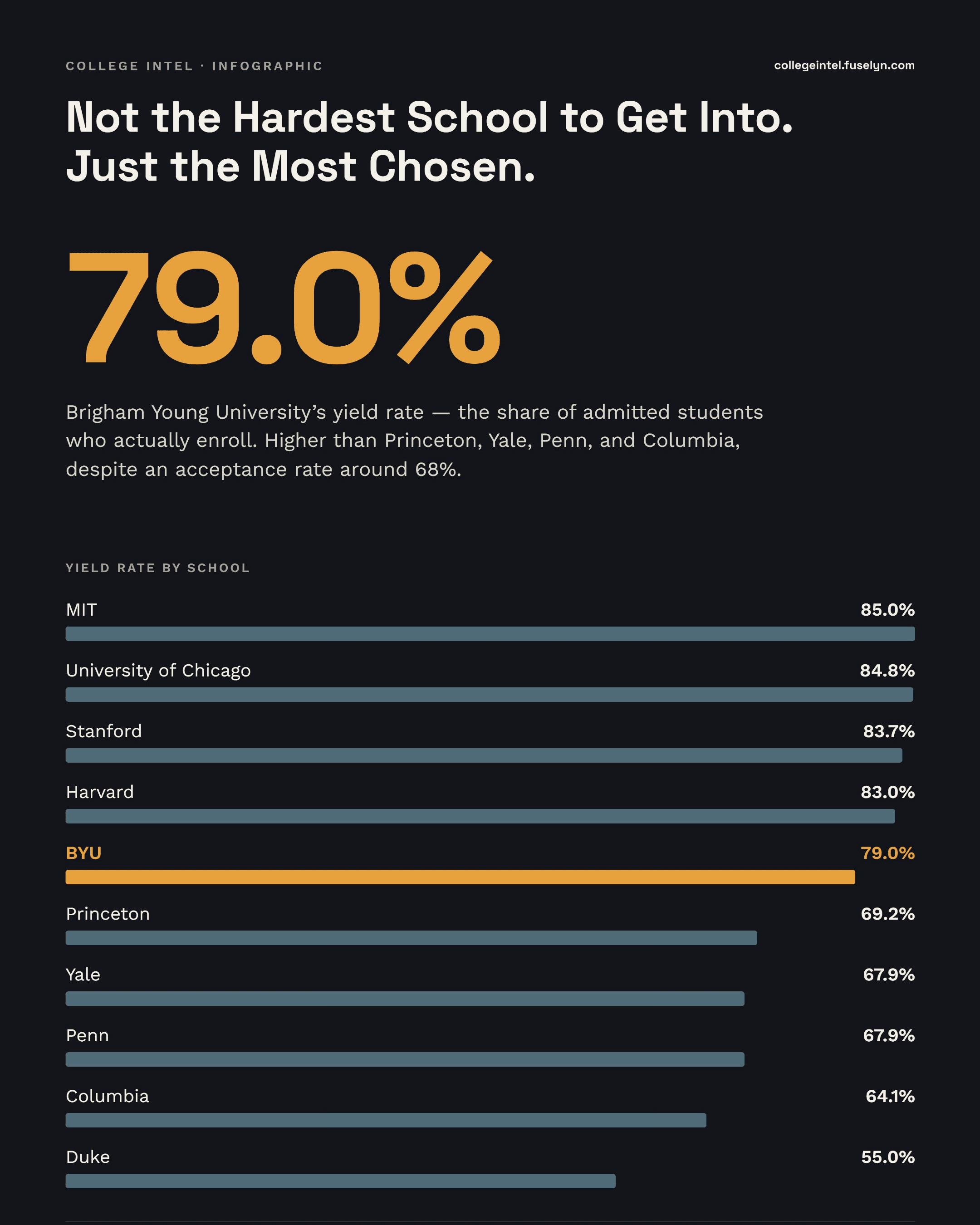 Infographic titled 'Not the Hardest School to Get Into. Just the Most Chosen.' 79.0% -- BYU's yield rate, the share of admitted students who actually enroll, higher than Princeton, Yale, Penn, and Columbia despite an acceptance rate around 68%. Yield rate by school: MIT 85.0%, University of Chicago 84.8%, Stanford 83.7%, Harvard 83.0%, BYU 79.0%, Princeton 69.2%, Yale 67.9%, Penn 67.9%, Columbia 64.1%, Duke 55.0%. Footnote: national average yield rate is 25.7%; even the least-selective schools (over 80% admit rate) average only 23.1%, so selectivity alone doesn't explain BYU beating four Ivies here.
