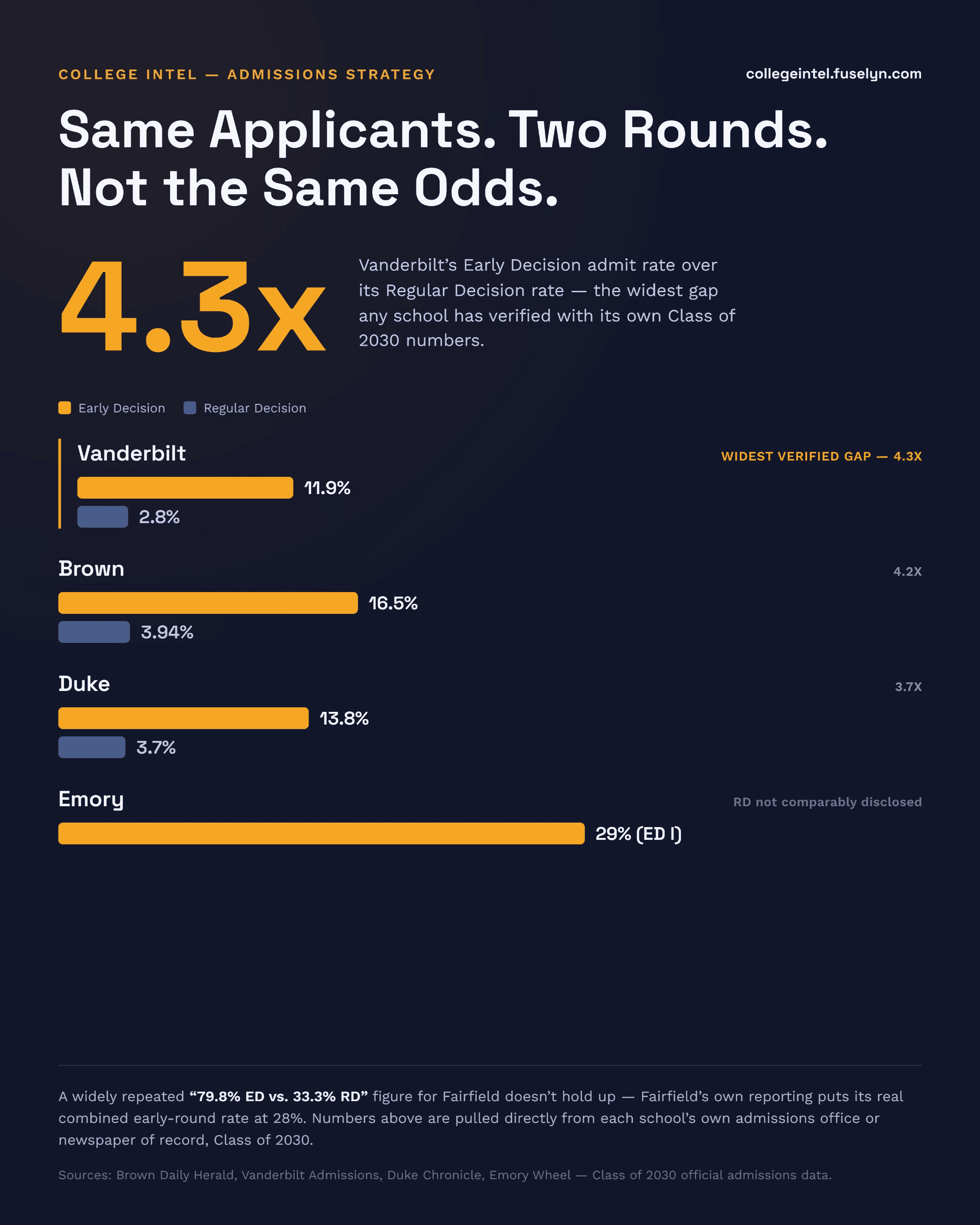 Infographic titled 'Same Applicants. Two Rounds. Not the Same Odds.' 4.3x -- Vanderbilt's Early Decision admit rate over its Regular Decision rate, the widest verified gap for the Class of 2030. Grouped bars, Early Decision vs Regular Decision admit rate by school: Vanderbilt 11.9% vs 2.8% (4.3x), Brown 16.5% vs 3.94% (4.2x), Duke 13.8% vs 3.7% (3.7x), Emory 29% ED I (RD not comparably disclosed). Footnote: a widely repeated '79.8% ED vs. 33.3% RD' figure for Fairfield doesn't hold up -- Fairfield's own reporting puts its real combined early-round rate at 28%.