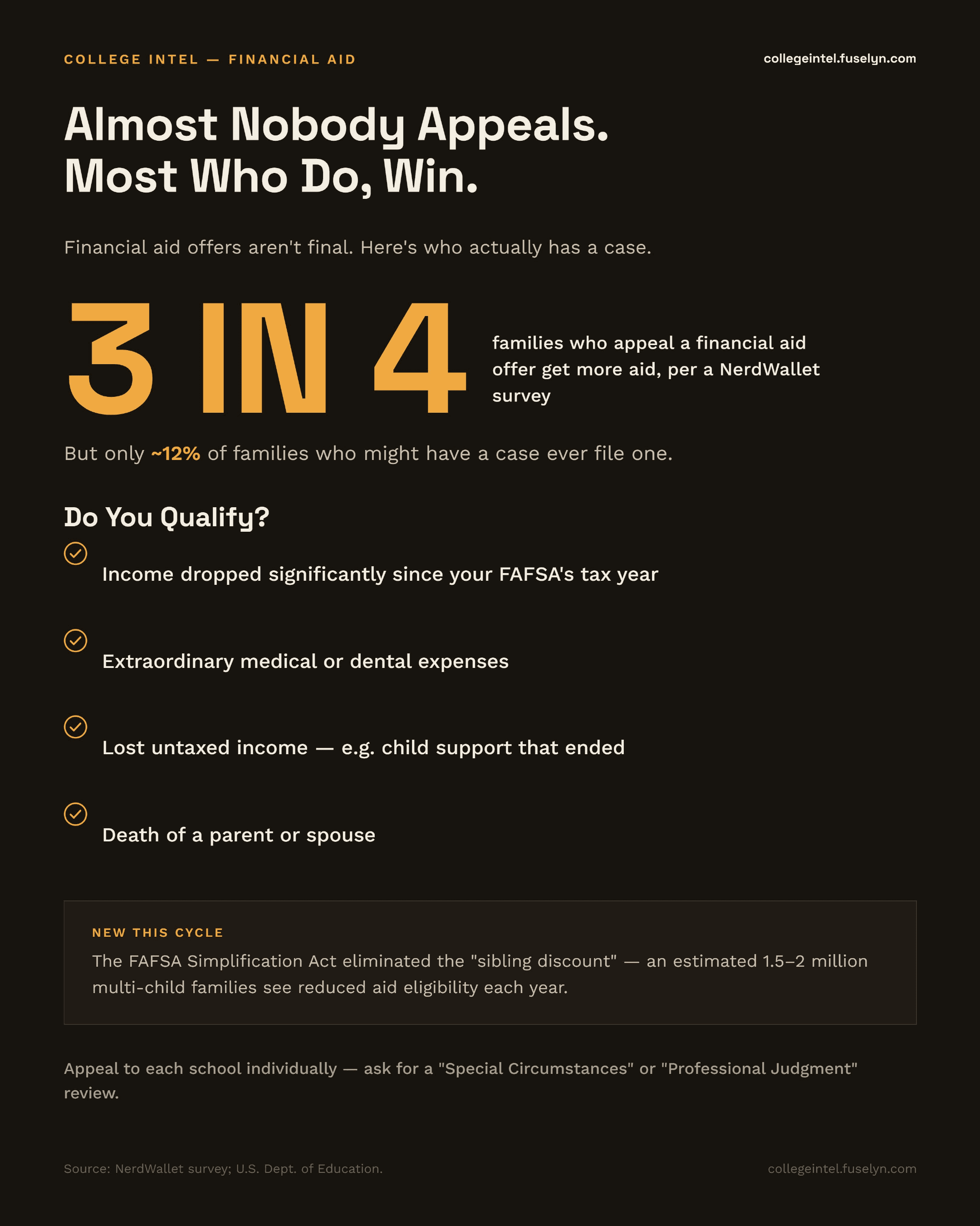 Infographic titled 'Almost Nobody Appeals. Most Who Do, Win.' 3 in 4 families who appeal a financial aid offer get more aid, per a NerdWallet survey -- but only about 12% of families who might have a case ever file one. Do you qualify: income dropped since your FAFSA's tax year, extraordinary medical or dental expenses, lost untaxed income such as child support that ended, or death of a parent or spouse. New this cycle: the FAFSA Simplification Act eliminated the 'sibling discount' -- an estimated 1.5-2 million multi-child families see reduced aid eligibility each year.