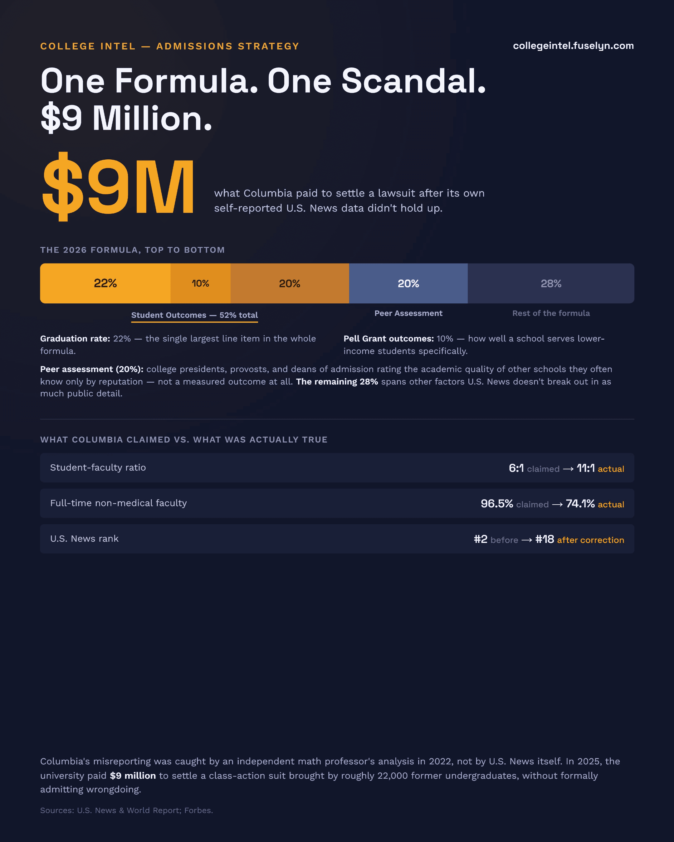 Infographic titled 'One Formula. One Scandal. $9 Million.' $9M -- what Columbia paid to settle a lawsuit after its self-reported U.S. News data didn't hold up. The 2026 formula, top to bottom, as a stacked composition bar: Graduation rate 22%, Pell Grant outcomes 10%, other Student Outcomes measures 20% (Student Outcomes 52% total), Peer Assessment 20%, rest of the formula 28% (not detailed in this analysis). What Columbia claimed vs. what was actually true: student-faculty ratio 6:1 claimed vs 11:1 actual; full-time non-medical faculty 96.5% claimed vs 74.1% actual; U.S. News rank #2 before vs #18 after correction. Footnote: caught by an independent math professor's analysis in 2022, not U.S. News; Columbia paid $9 million in 2025 to settle a suit from roughly 22,000 former undergraduates.
