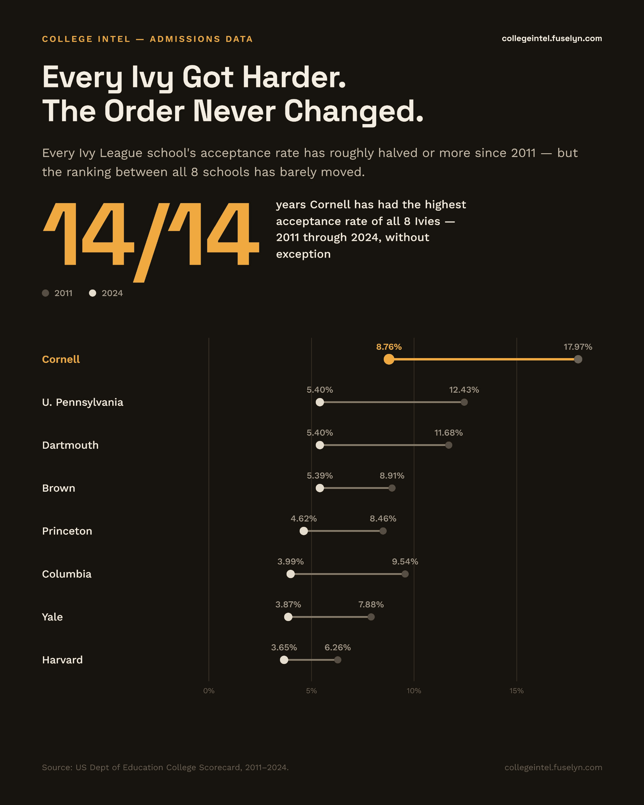 Infographic titled 'Every Ivy Got Harder. The Order Never Changed.' Cornell has had the highest acceptance rate of all 8 Ivies every year from 2011 to 2024 (14/14). 2011 to 2024 acceptance rates: Cornell 17.97% to 8.76%, University of Pennsylvania 12.43% to 5.40%, Dartmouth 11.68% to 5.40%, Brown 8.91% to 5.39%, Princeton 8.46% to 4.62%, Columbia 9.54% to 3.99%, Yale 7.88% to 3.87%, Harvard 6.26% to 3.65%.