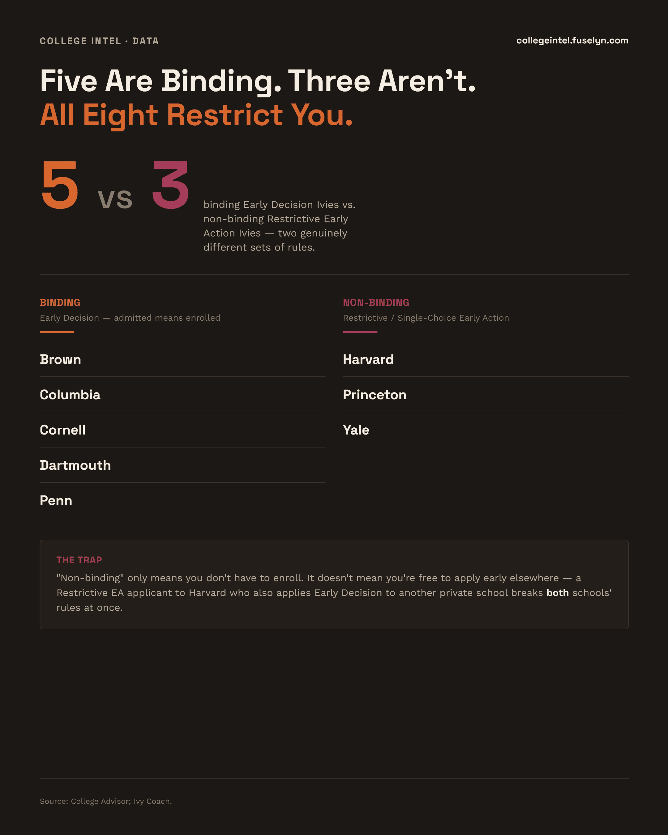 Infographic titled 'Five Are Binding. Three Aren't. All Eight Restrict You.' 5 vs 3: binding Early Decision Ivies vs. non-binding Restrictive Early Action Ivies. Binding Early Decision: Brown, Columbia, Cornell, Dartmouth, Penn. Non-binding Restrictive EA: Harvard, Princeton, Yale. Callout, 'The Trap': non-binding only means you don't have to enroll -- it doesn't mean you're free to apply early elsewhere; a Restrictive EA applicant to Harvard who also applies Early Decision to another private school breaks both schools' rules.