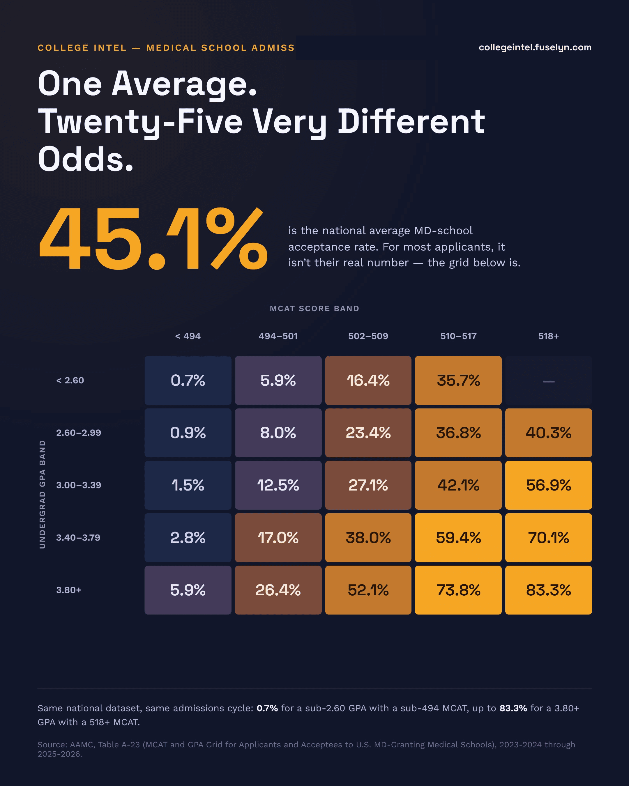 Infographic titled 'One Average. Twenty-Five Very Different Odds.' 45.1% is the national average MD-school acceptance rate, for most applicants not their real number. Heatmap grid of AAMC's MCAT/GPA acceptance-rate table, GPA bands (below 2.60, 2.60-2.99, 3.00-3.39, 3.40-3.79, 3.80+) by MCAT bands (below 494, 494-501, 502-509, 510-517, 518+): rates range from 0.7% (below 2.60 GPA, below 494 MCAT) up to 83.3% (3.80+ GPA, 518+ MCAT), with one suppressed cell (below 2.60 GPA, 518+ MCAT) shown as a dash for too few applicants. Footnote: same national dataset, same admissions cycle, 0.7% up to 83.3%.