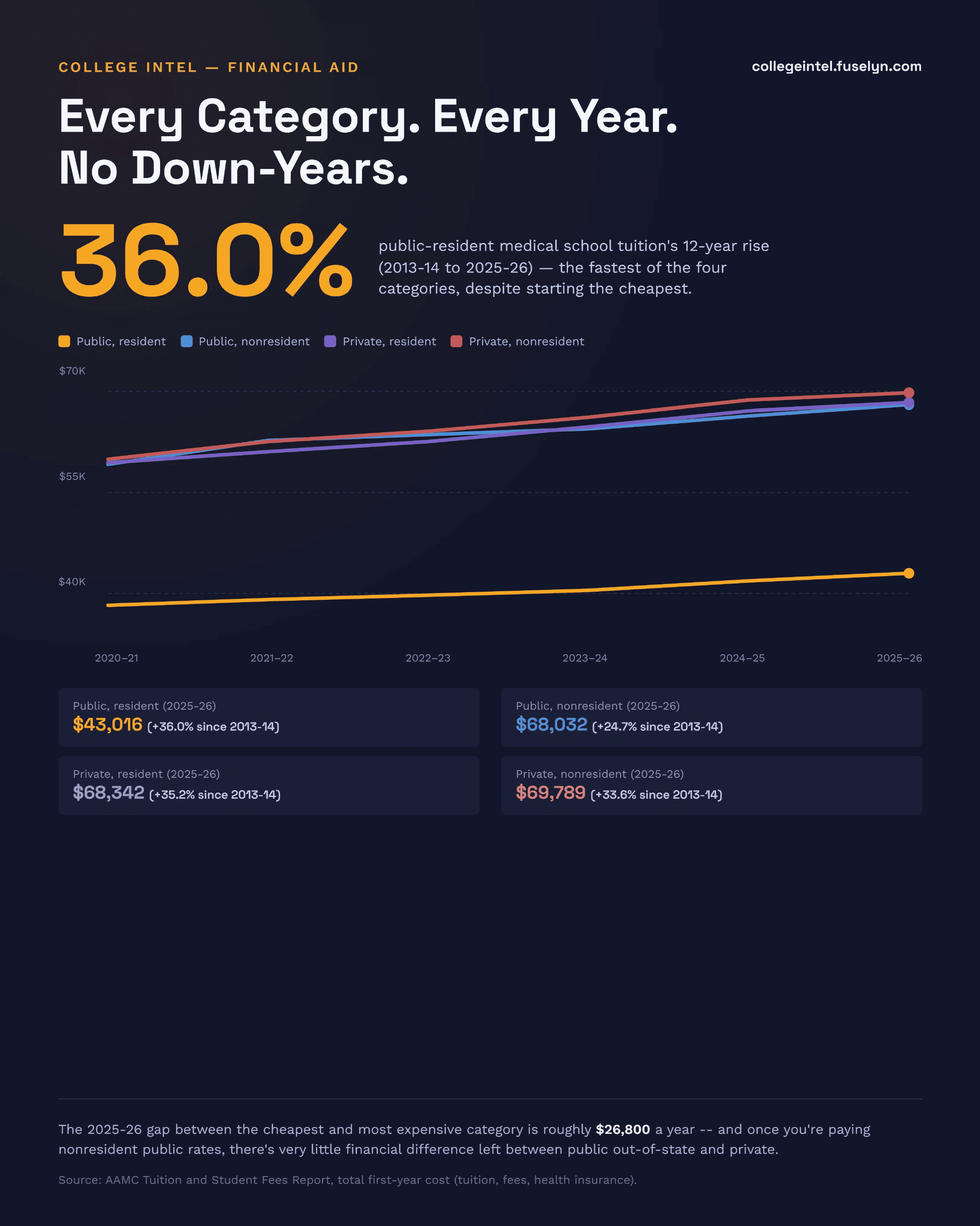 Infographic titled 'Every Category. Every Year. No Down-Years.' 36.0% -- public-resident medical school tuition's 12-year rise (2013-14 to 2025-26), the fastest of four categories despite starting cheapest. Line chart, 2020-21 through 2025-26, four series climbing every year with no down-years: Public resident $38,253 to $43,016; Public nonresident $59,174 to $68,032; Private resident $59,423 to $68,342; Private nonresident $59,942 to $69,789. 12-year rises since 2013-14: Public resident +36.0%, Private resident +35.2%, Private nonresident +33.6%, Public nonresident +24.7%. Footnote: the 2025-26 gap between the cheapest and most expensive category is roughly $26,800 a year.