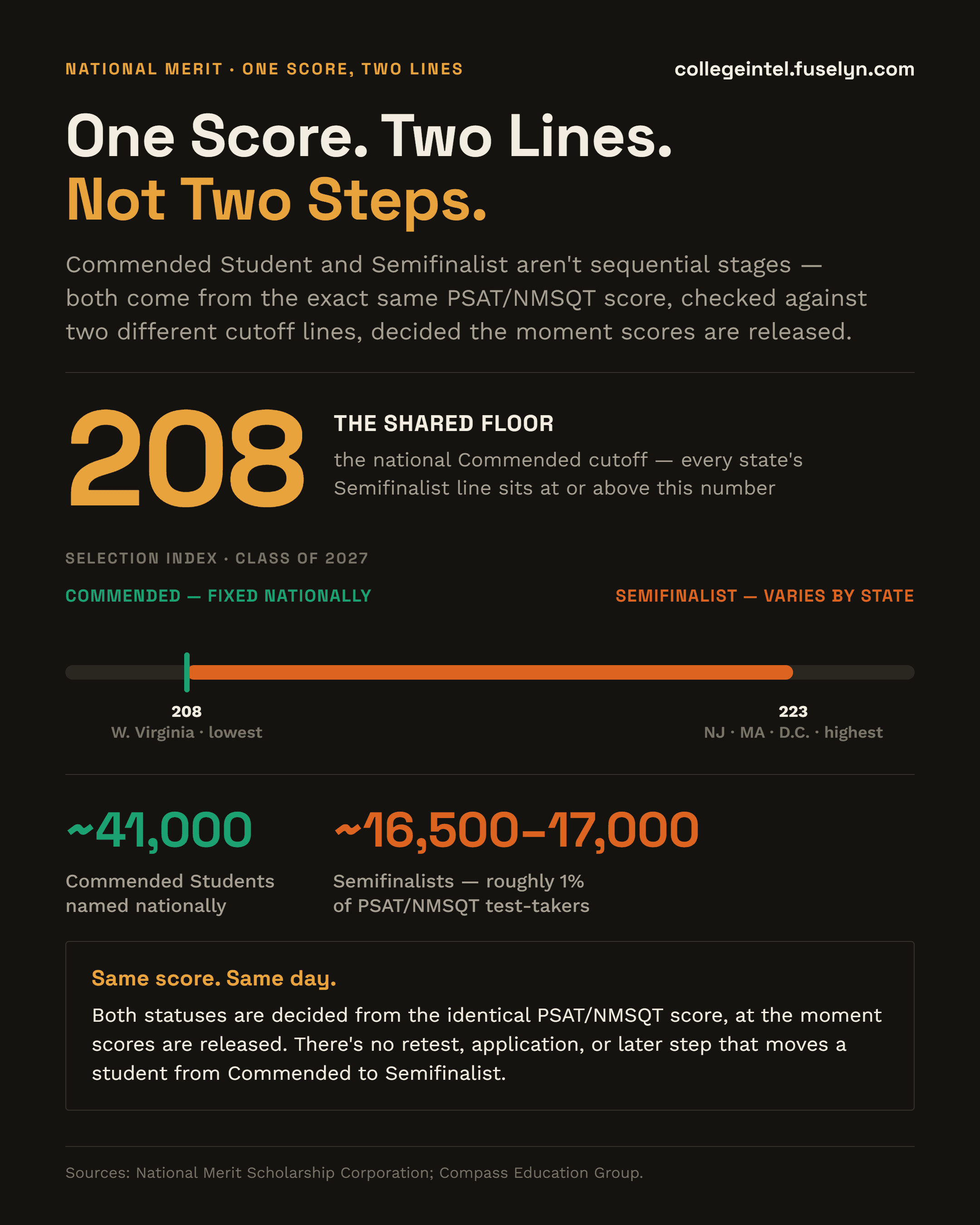 Infographic titled 'One Score. Two Lines. Not Two Steps.' 208 is the national Commended cutoff -- the floor every state's Semifinalist line sits at or above. Selection Index diagram, Class of 2027: Commended fixed nationally at 208; Semifinalist varies by state from 208 (West Virginia, lowest) to 223 (New Jersey, Massachusetts, D.C., highest). Roughly 41,000 Commended Students named nationally; roughly 16,500-17,000 Semifinalists, about 1% of PSAT/NMSQT test-takers. Callout: Same score, same day -- both statuses are decided from the identical PSAT/NMSQT score, at the moment scores are released; there's no retest, application, or later step that moves a student from Commended to Semifinalist.