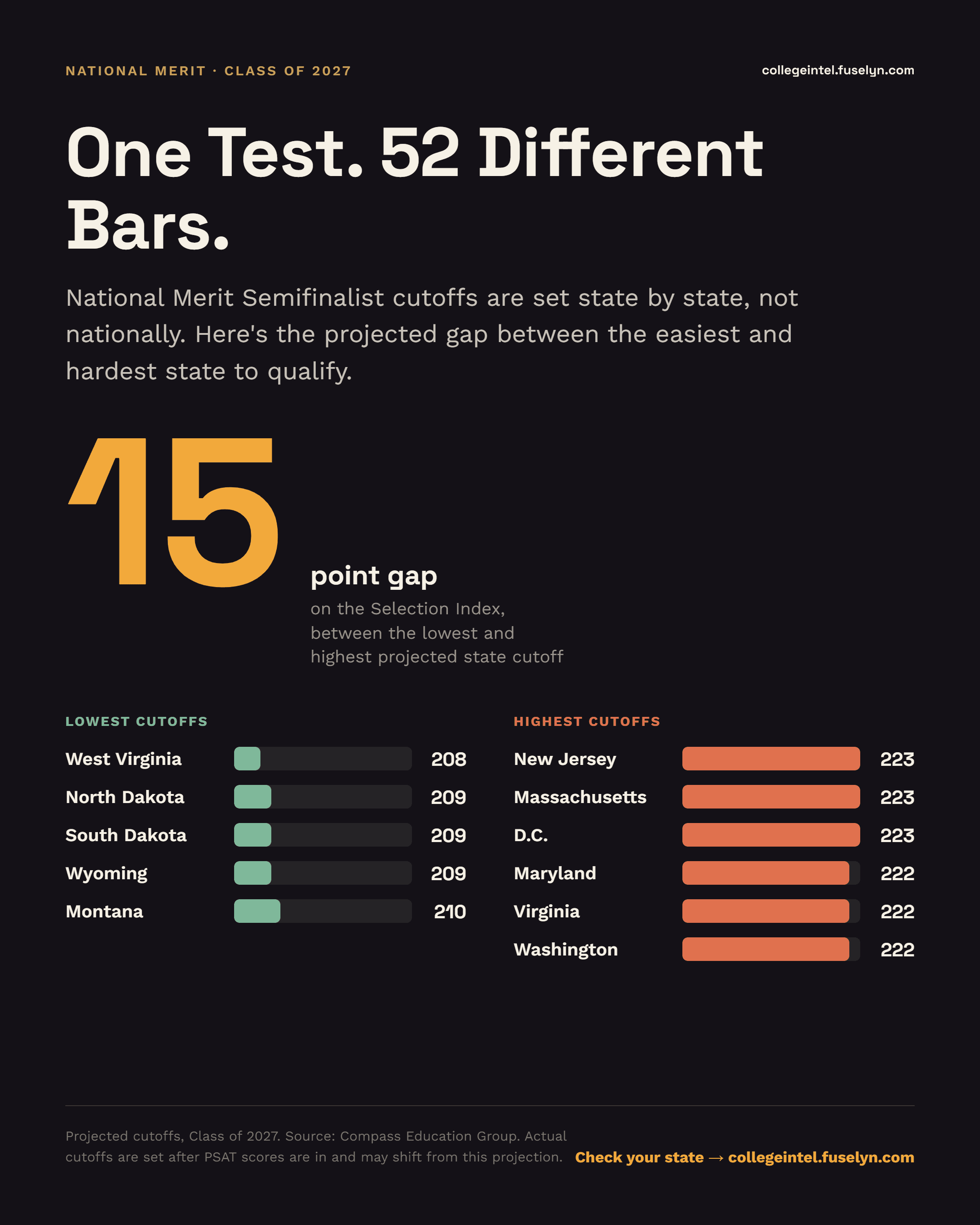 Infographic titled 'One Test. 52 Different Bars.' National Merit Class of 2027 Semifinalist cutoffs: a 15-point gap on the Selection Index separates the lowest cutoffs (West Virginia 208, North Dakota/South Dakota/Wyoming 209, Montana 210) from the highest (New Jersey/Massachusetts/D.C. 223, Maryland/Virginia/Washington 222).