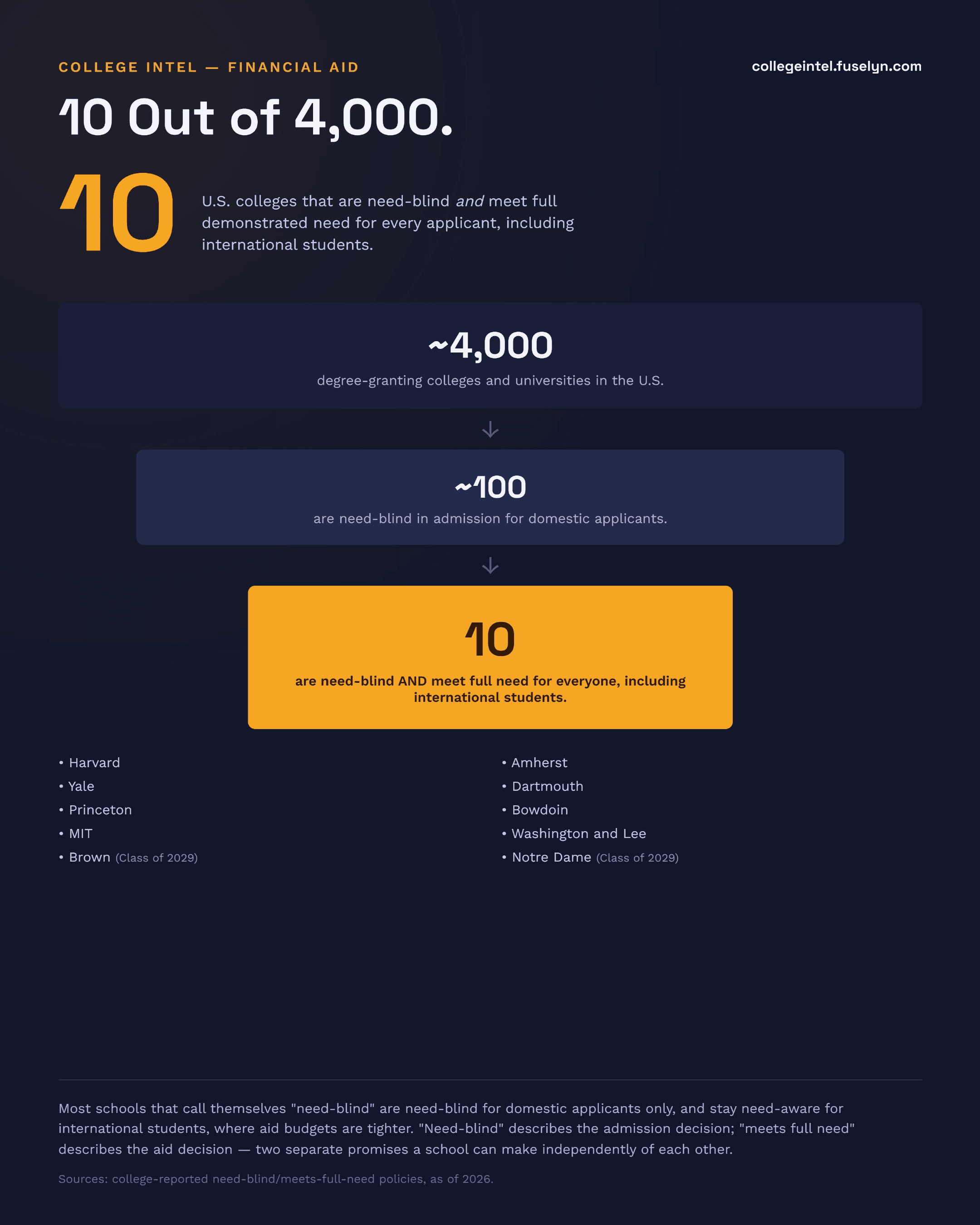 Infographic titled '10 Out of 4,000.' 10 -- U.S. colleges that are need-blind and meet full demonstrated need for every applicant, including international students. Funnel: approximately 4,000 degree-granting colleges and universities in the U.S., narrowing to approximately 100 that are need-blind in admission for domestic applicants, narrowing to 10 that are need-blind and meet full need for everyone including international students: Harvard, Yale, Princeton, MIT, Amherst, Dartmouth, Bowdoin, Washington and Lee, and (starting with the Class of 2029) Brown and Notre Dame. Footnote: 'need-blind' describes the admission decision; 'meets full need' describes the aid decision -- two separate promises a school can make independently of each other.