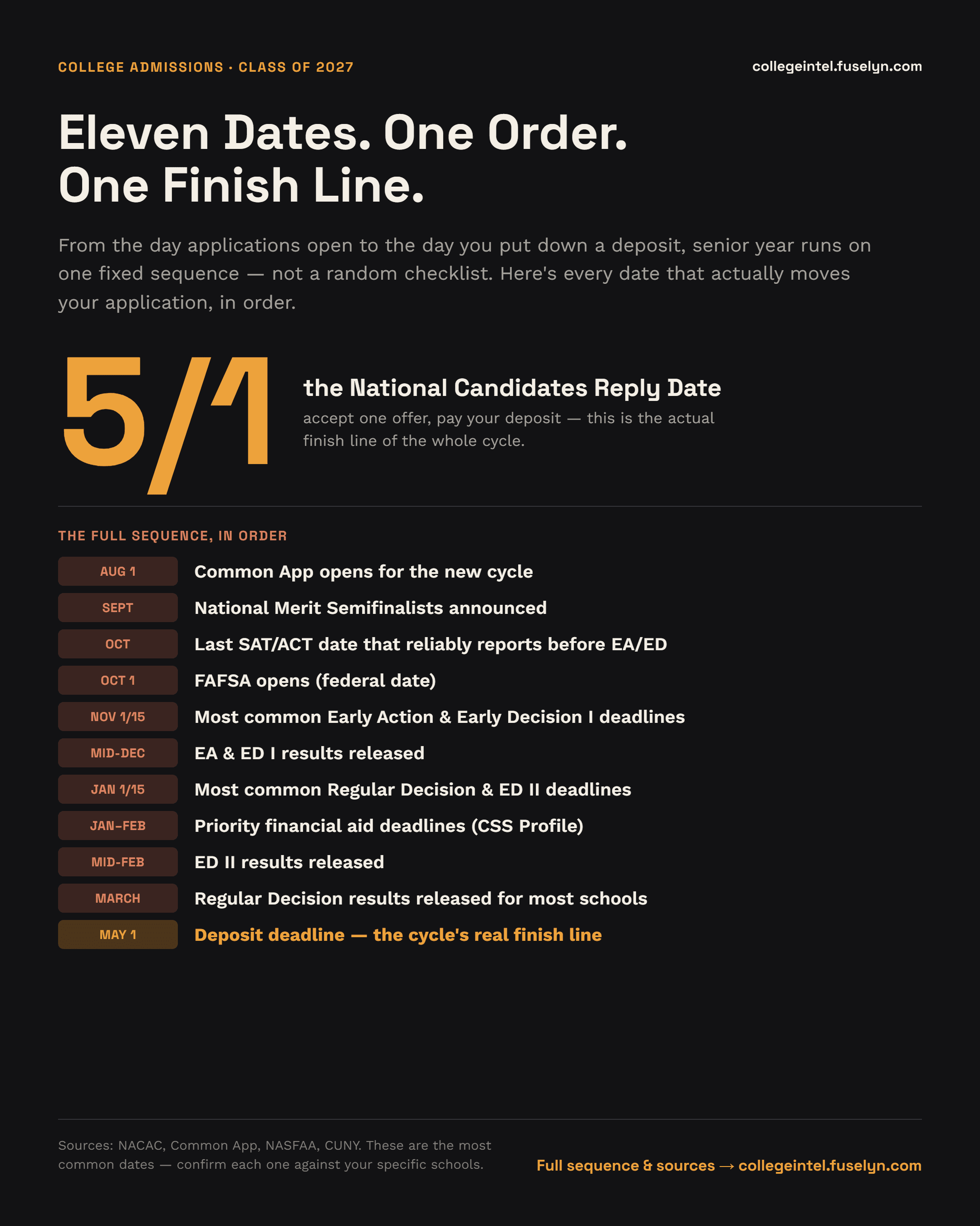 Infographic titled 'Eleven Dates. One Order. One Finish Line.' Senior-year college admissions sequence: August 1 Common App opens, September National Merit Semifinalists announced, October last SAT/ACT date reporting before EA/ED, October 1 FAFSA opens, November 1 or 15 most common EA and ED I deadlines, mid-December EA and ED I results, January 1 or 15 most common RD and ED II deadlines, January-February priority financial aid deadlines (CSS Profile), mid-February ED II results, March RD results for most schools, May 1 deposit deadline -- the National Candidates Reply Date and the cycle's real finish line.