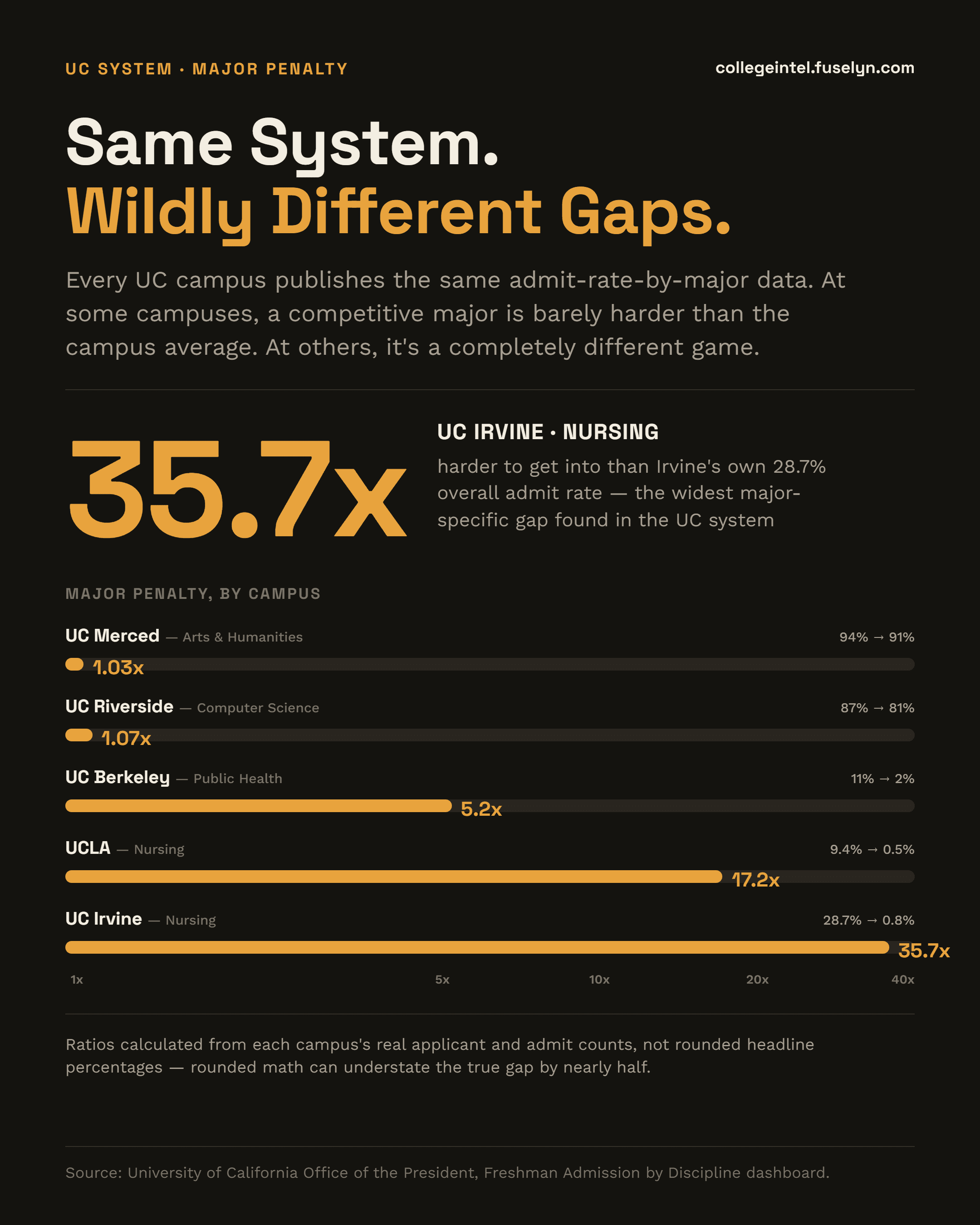 Infographic titled 'Same System. Wildly Different Gaps.' 35.7x -- UC Irvine Nursing is 35.7 times harder to get into than Irvine's own 28.7% overall admit rate, the widest major-specific gap found in the UC system. Major penalty by campus, ranked on a log scale: UC Merced Arts & Humanities 94% to 91%, 1.03x; UC Riverside Computer Science 87% to 81%, 1.07x; UC Berkeley Public Health 11% to 2%, 5.2x; UCLA Nursing 9.4% to 0.5%, 17.2x; UC Irvine Nursing 28.7% to 0.8%, 35.7x. Footnote: ratios calculated from each campus's real applicant and admit counts, not rounded headline percentages.
