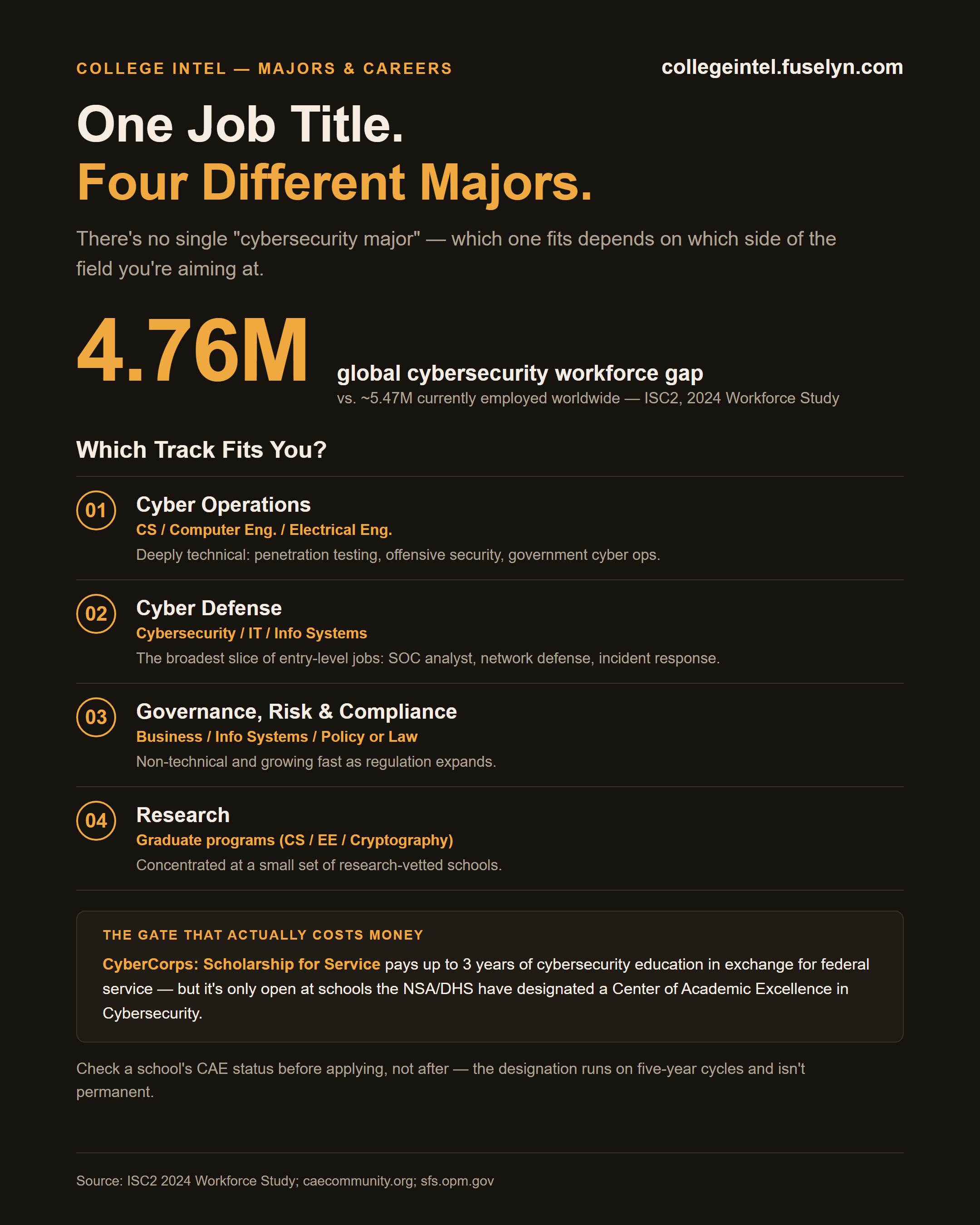 Infographic titled 'One Job Title. Four Different Majors.' 4.76M -- the global cybersecurity workforce gap, against roughly 5.47M currently employed worldwide, per ISC2's 2024 Workforce Study. Which track fits you: 01 Cyber Operations (CS / Computer Eng. / Electrical Eng.) -- deeply technical, penetration testing, offensive security, government cyber ops; 02 Cyber Defense (Cybersecurity / IT / Info Systems) -- the broadest slice of entry-level jobs, SOC analyst, network defense, incident response; 03 Governance, Risk & Compliance (Business / Info Systems / Policy or Law) -- non-technical and growing fast as regulation expands; 04 Research (Graduate programs, CS / EE / Cryptography) -- concentrated at a small set of research-vetted schools. Callout, 'The gate that actually costs money': CyberCorps Scholarship for Service pays up to 3 years of cybersecurity education in exchange for federal service, but it's only open at schools the NSA/DHS have designated a Center of Academic Excellence in Cybersecurity -- check a school's CAE status before applying, not after, since the designation runs on five-year cycles and isn't permanent.